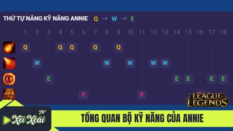 Tổng quan bộ kỹ năng của Annie